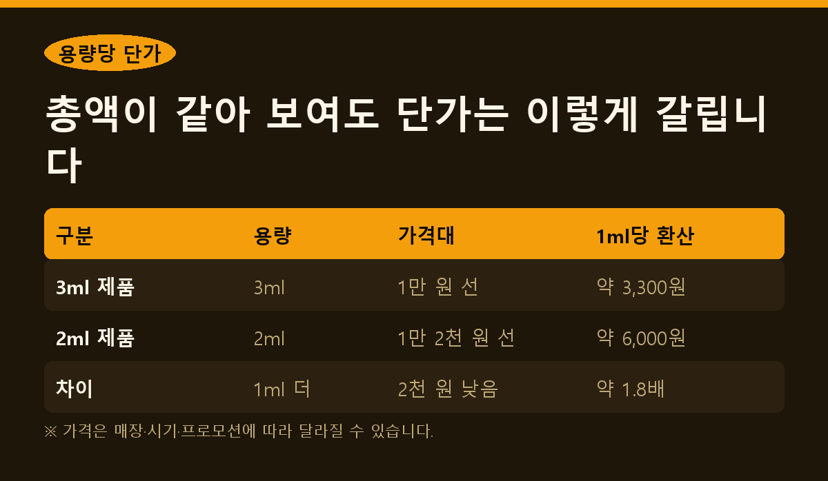 용량당 단가 총액이 같아 보여도 단가는 이렇게 갈립니다