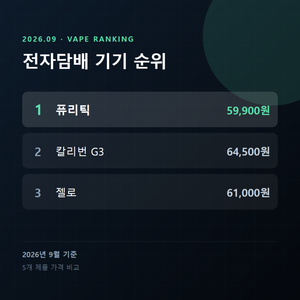 5만 원대부터 따져 본 9월 전자담배 기기 선호순위, 1년 쓰면 갈리는 건 소모품